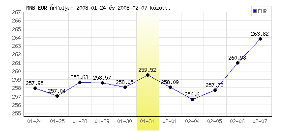 Euró grafikon - 2008. 01. 31.