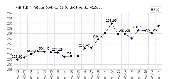Euró grafikon - 2008. 01.