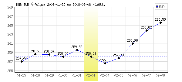 Euró grafikon - 2008. 02. 01.