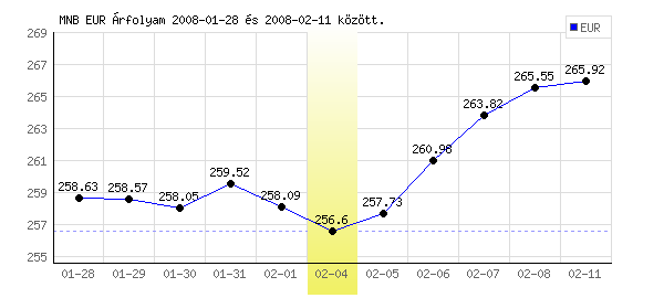 Euró grafikon - 2008. 02. 04.