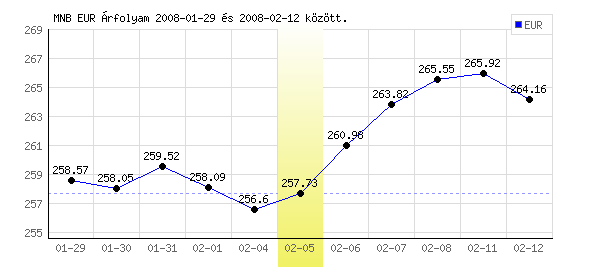 Euró grafikon - 2008. 02. 05.