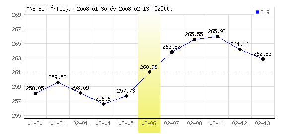 Euró grafikon - 2008. 02. 06.