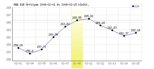 Euró grafikon - 2008. 02. 08.