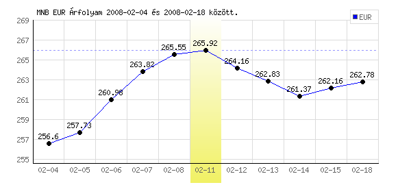 Euró grafikon - 2008. 02. 11.