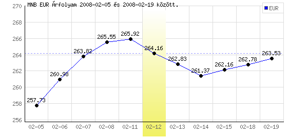 Euró grafikon - 2008. 02. 12.