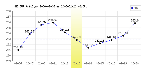 Euró grafikon - 2008. 02. 13.