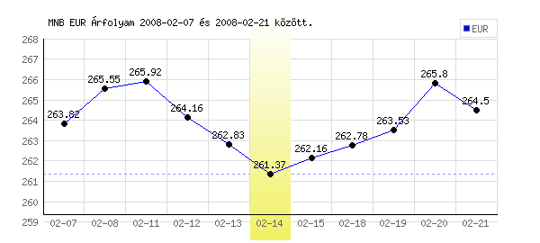 Euró grafikon - 2008. 02. 14.
