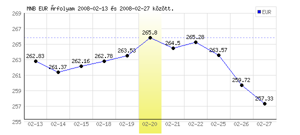 Euró grafikon - 2008. 02. 20.