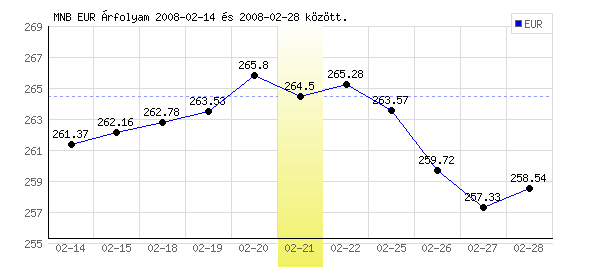 Euró grafikon - 2008. 02. 21.