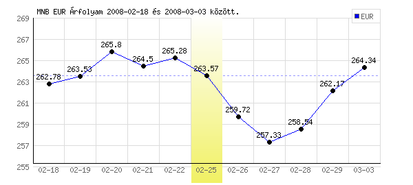 Euró grafikon - 2008. 02. 25.