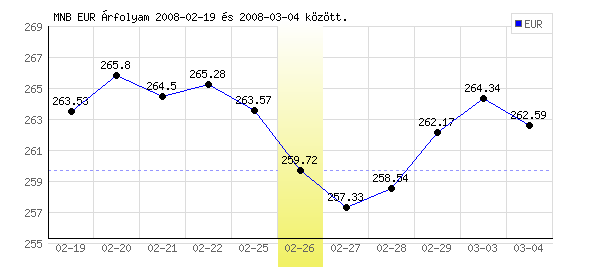 Euró grafikon - 2008. 02. 26.