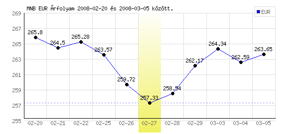 Euró grafikon - 2008. 02. 27.