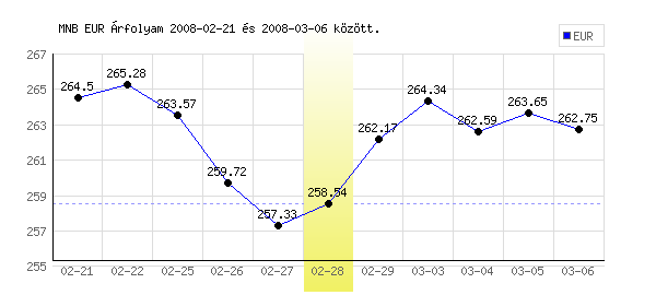 Euró grafikon - 2008. 02. 28.
