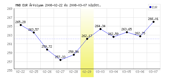Euró grafikon - 2008. 02. 29.