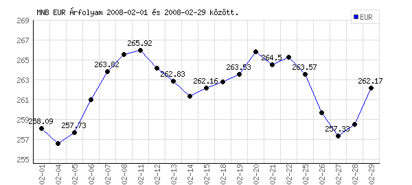 Euró grafikon - 2008. 02.