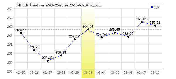 Euró grafikon - 2008. 03. 03.