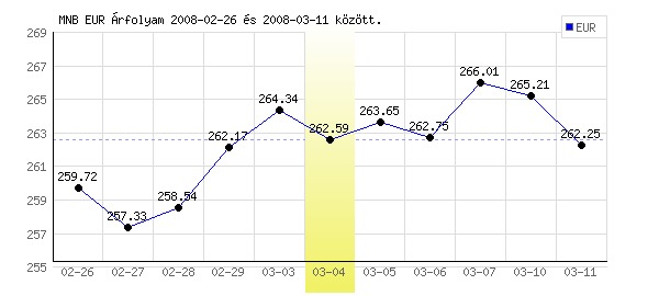 Euró grafikon - 2008. 03. 04.