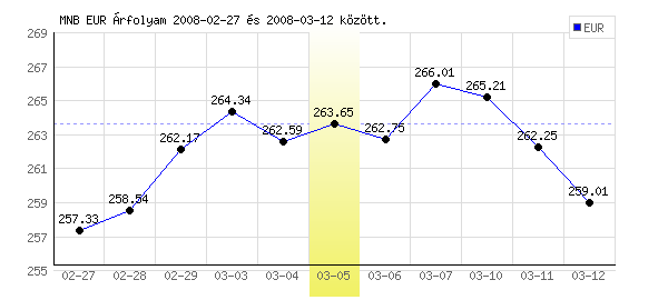Euró grafikon - 2008. 03. 05.