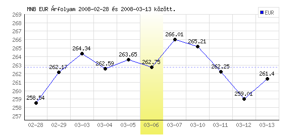 Euró grafikon - 2008. 03. 06.