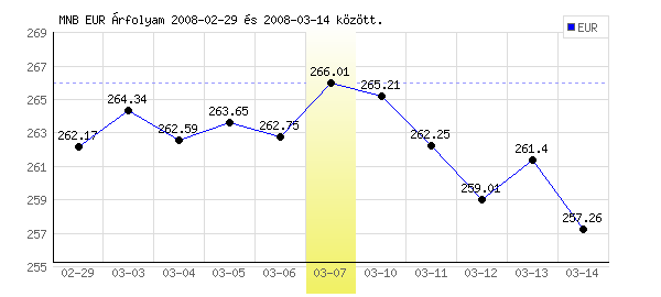 Euró grafikon - 2008. 03. 07.