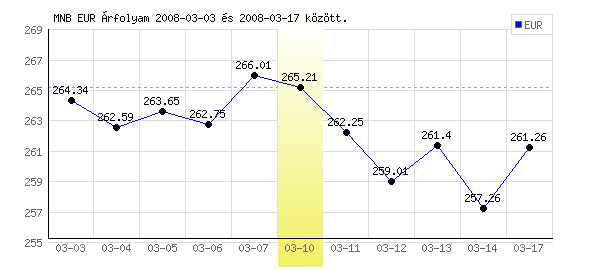 Euró grafikon - 2008. 03. 10.