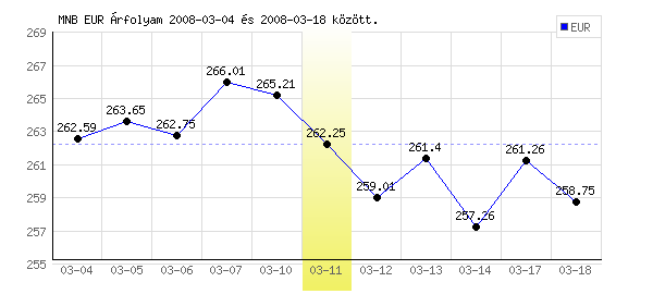 Euró grafikon - 2008. 03. 11.