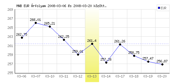Euró grafikon - 2008. 03. 13.