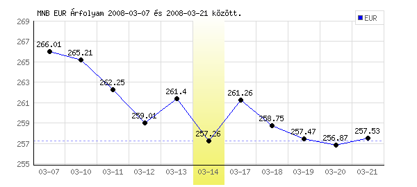 Euró grafikon - 2008. 03. 14.