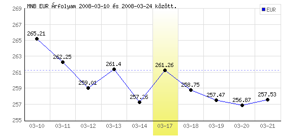 Euró grafikon - 2008. 03. 17.