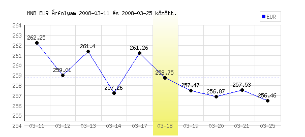 Euró grafikon - 2008. 03. 18.