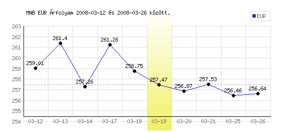 Euró grafikon - 2008. 03. 19.