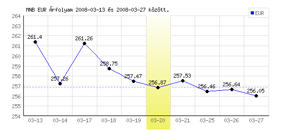 Euró grafikon - 2008. 03. 20.