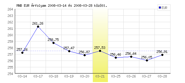 Euró grafikon - 2008. 03. 21.