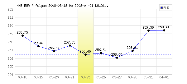 Euró grafikon - 2008. 03. 25.