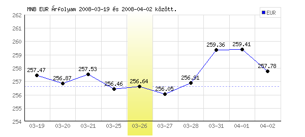 Euró grafikon - 2008. 03. 26.
