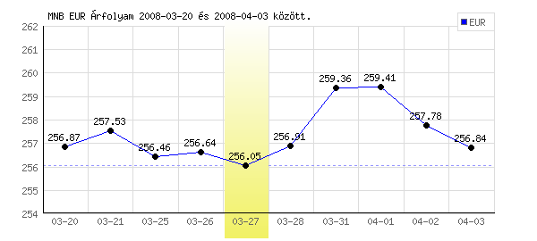 Euró grafikon - 2008. 03. 27.