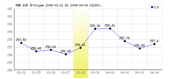 Euró grafikon - 2008. 03. 28.