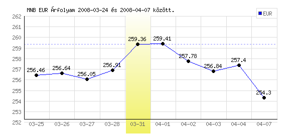 Euró grafikon - 2008. 03. 31.