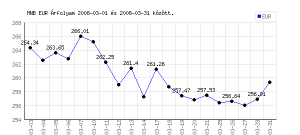 Euró grafikon - 2008. 03. 