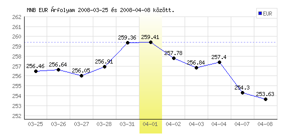 Euró grafikon - 2008. 04. 01.