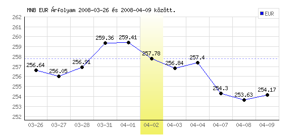 Euró grafikon - 2008. 04. 02.