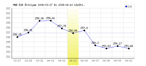 Euró grafikon - 2008. 04. 03.