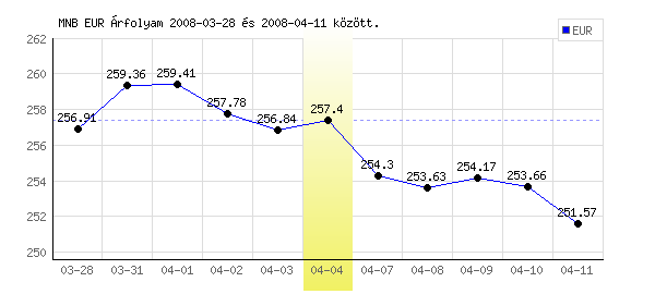 Euró grafikon - 2008. 04. 04.
