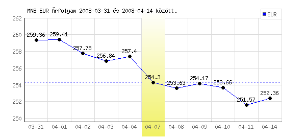 Euró grafikon - 2008. 04. 07.