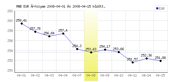 Euró grafikon - 2008. 04. 08.