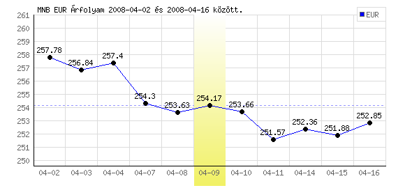 Euró grafikon - 2008. 04. 09.