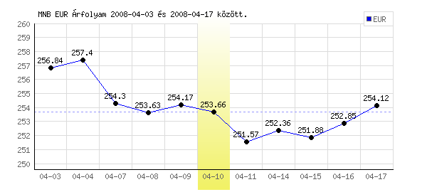 Euró grafikon - 2008. 04. 10.