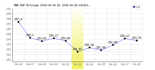 Euró grafikon - 2008. 04. 11.