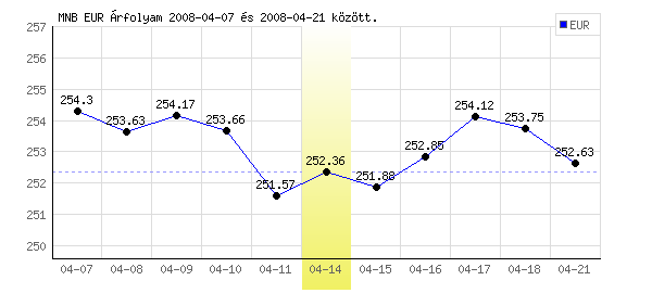 Euró grafikon - 2008. 04. 14.