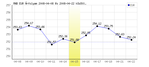 Euró grafikon - 2008. 04. 15.